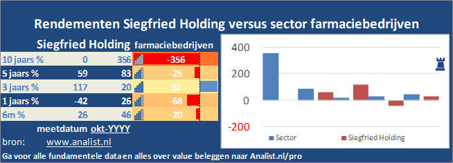 grafiek/><br></div>Dit jaar  won  het aandeel circa 33 procent. </p><p class=